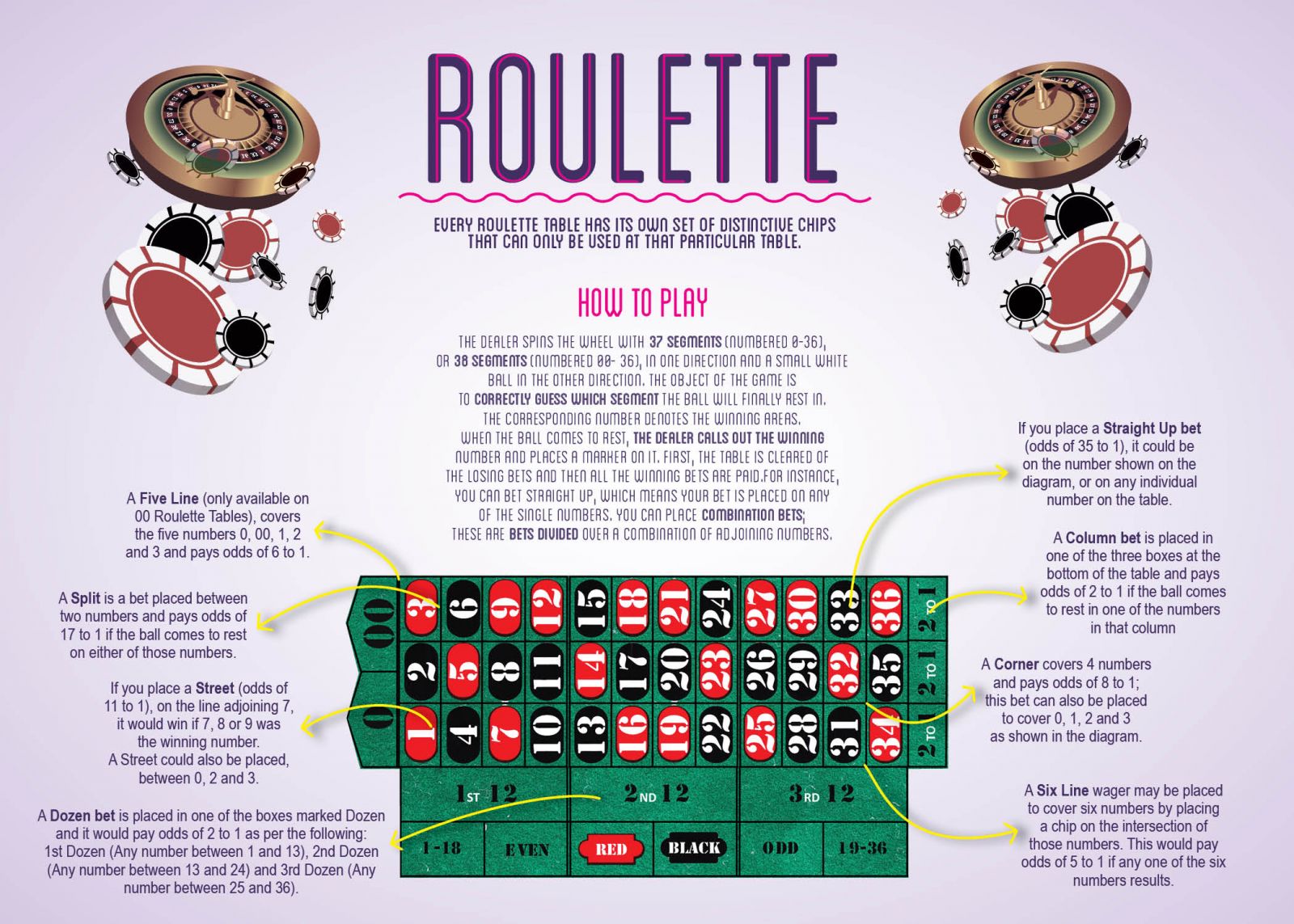 How To Play Roulette - Roulette Rules and Bet Types