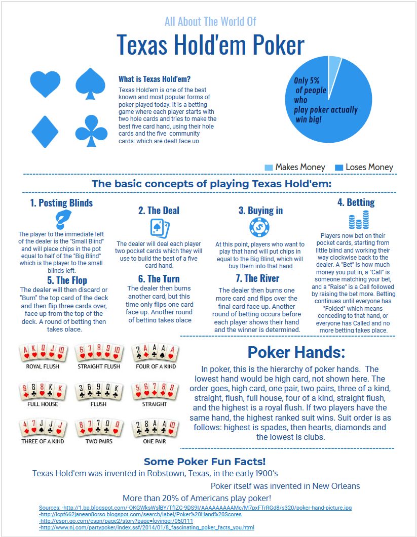 Texas Hold'em Poker Infographic