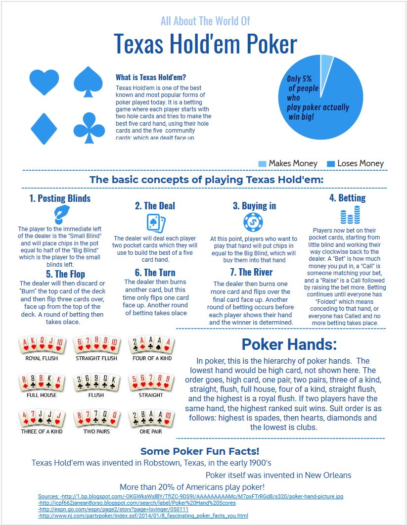 Texas Holdem Rules Printable Printable Blank World