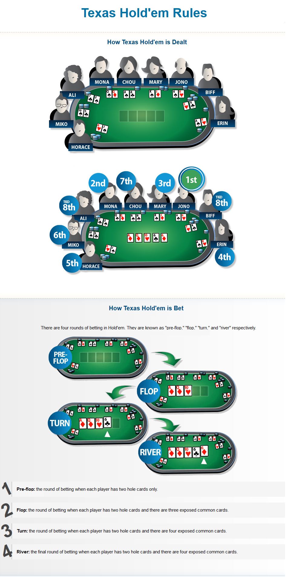 How To Play Texas Hold-em Poker & Game Rules - A Guide